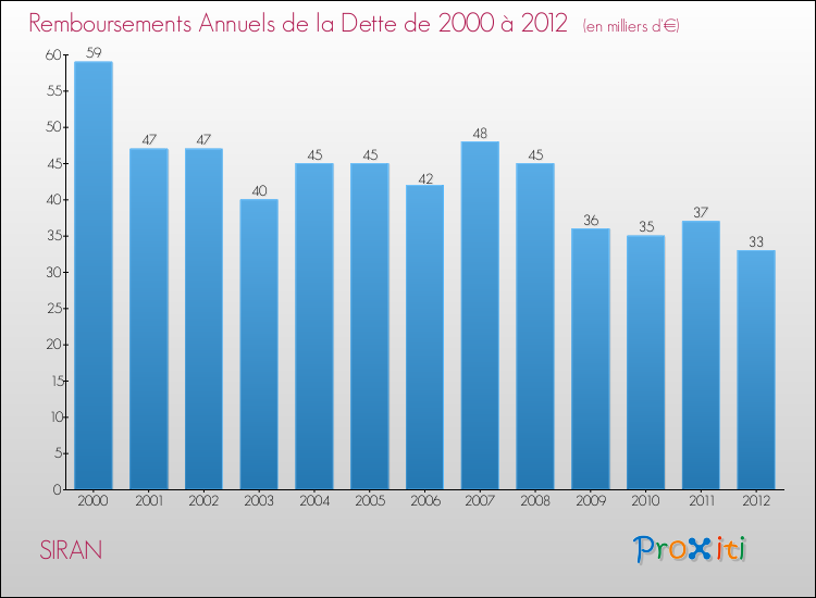 Evolution de l'annuité de la dette pour la commune de SIRAN de 2000 à 2012 Annuités de la dette pour SIRAN de 2000 à 2012