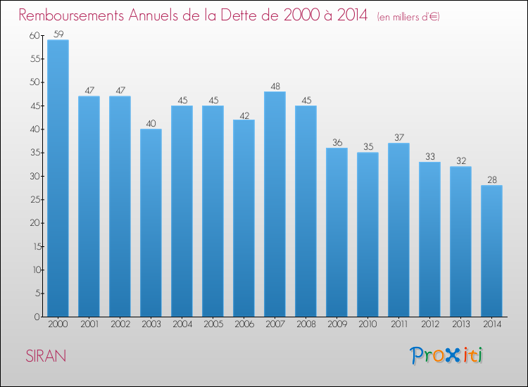 Evolution de l'annuité de la dette pour la commune de SIRAN de 2000 à 2014 Annuités de la dette pour SIRAN de 2000 à 2014