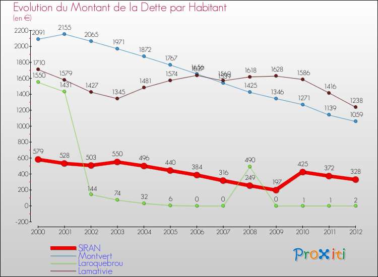 Evolution de la dette par habitant pour la commune de SIRAN et les communes proches de 2000 à 2012 Comparaison de la dette par habitant pour SIRAN et les communes voisines de 2000 à 2012