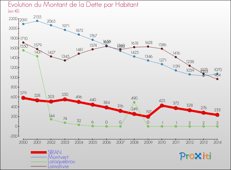 Evolution de la dette par habitant pour la commune de SIRAN et les communes proches de 2000 à 2014 Comparaison de la dette par habitant pour SIRAN et les communes voisines de 2000 à 2014