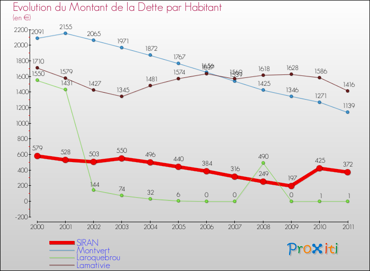 Evolution de la dette par habitant pour la commune de SIRAN et les communes proches Comparaison de la dette par habitant pour SIRAN et les communes voisines