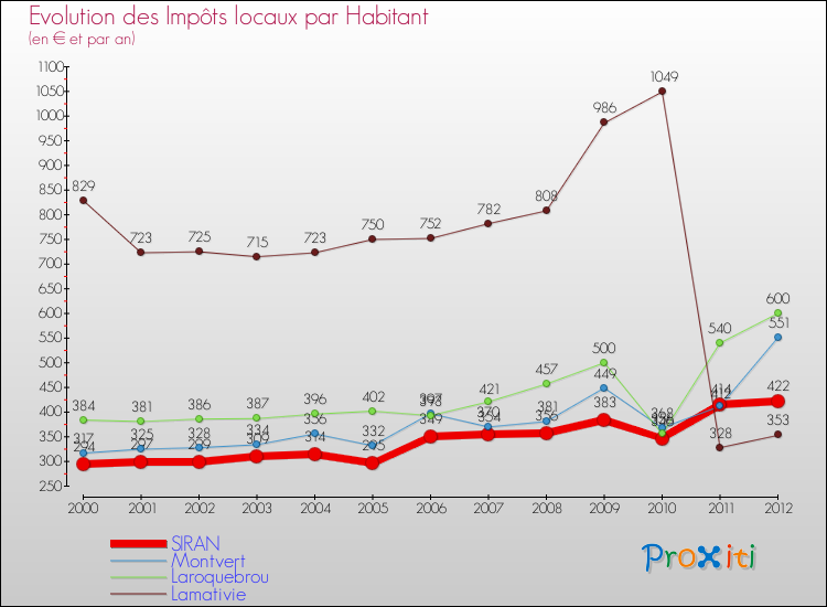 Evolution et montant des impôts locaux par Habitant pour SIRAN et les communes proches Comparaison des impôts locaux par habitant pour SIRAN et les communes voisines