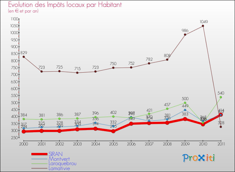 Evolution et montant des impôts locaux par Habitant pour SIRAN et les communes proches Comparaison des impôts locaux par habitant pour SIRAN et les communes voisines