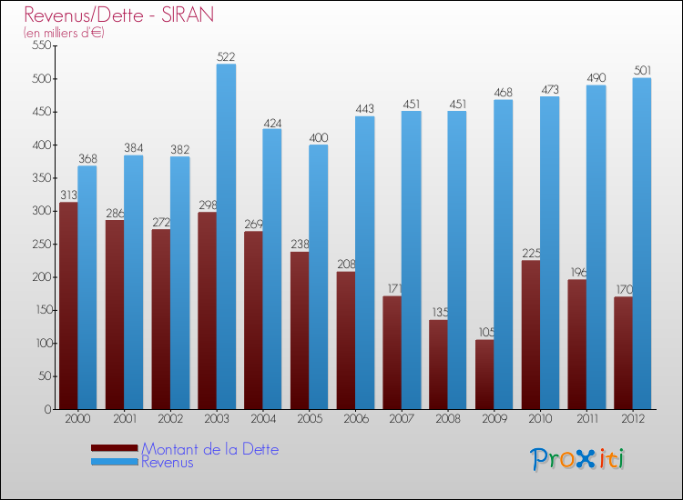 Evolution comparée de la dette et des revenus pour la commune de SIRAN de 2000 à 2012 Comparaison de la dette et des revenus pour SIRAN de 2000 à 2012