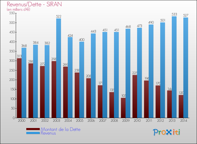 Evolution comparée de la dette et des revenus pour la commune de SIRAN de 2000 à 2014 Comparaison de la dette et des revenus pour SIRAN de 2000 à 2014