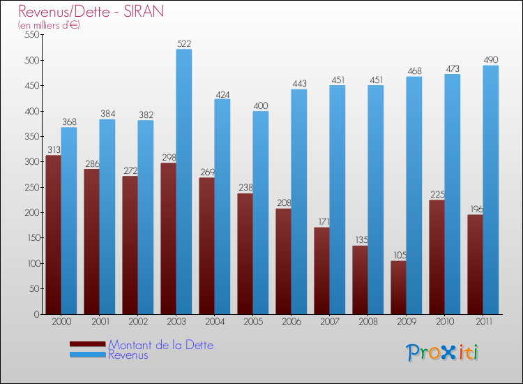 Evolution comparée de la dette et des revenus pour la commune de SIRAN de 2000 à 2011 Comparaison de la dette et des revenus pour SIRAN de 2000 à 2011
