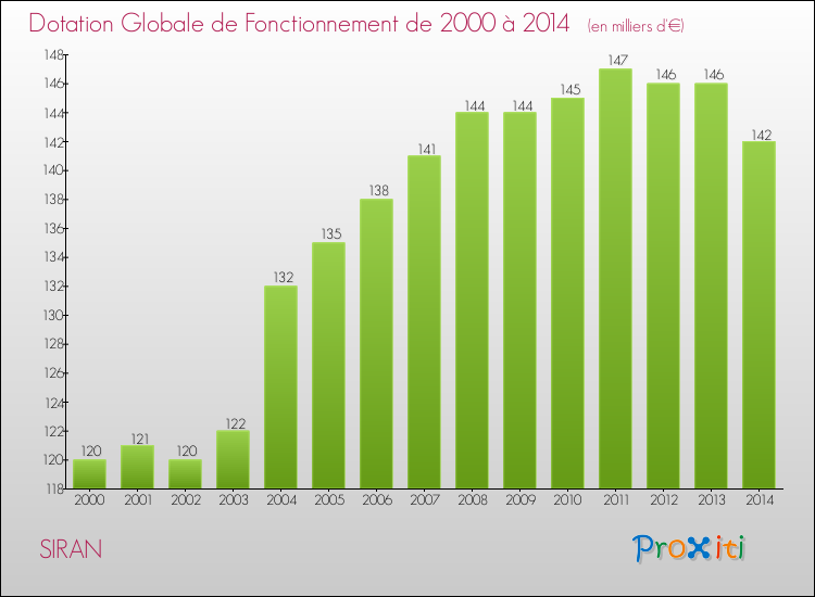 Evolution du montant de la Dotation Globale de Fonctionnement pour la commune de SIRAN de 2000 à 2014 Evolution du montant de la Dotation Globale de Fonctionnement pour SIRAN de 2000 à 2014