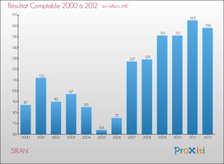 Evolution du résultat comptable pour la commune de SIRAN de 2000 à 2012 Evolution du résultat comptable pour SIRAN de 2000 à 2012