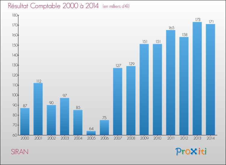 Evolution du résultat comptable pour la commune de SIRAN de 2000 à 2014 Evolution du résultat comptable pour SIRAN de 2000 à 2014