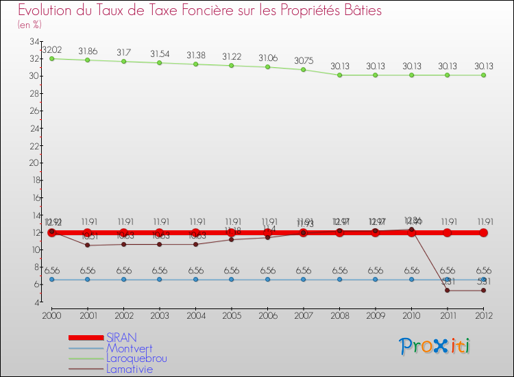 Evolution du taux de la taxe foncière sur le bati pour SIRAN et les communes proches de 2000 à 2012 Comparaison des taux de taxe foncière sur le bati pour SIRAN et les communes voisines de 2000 à 2012