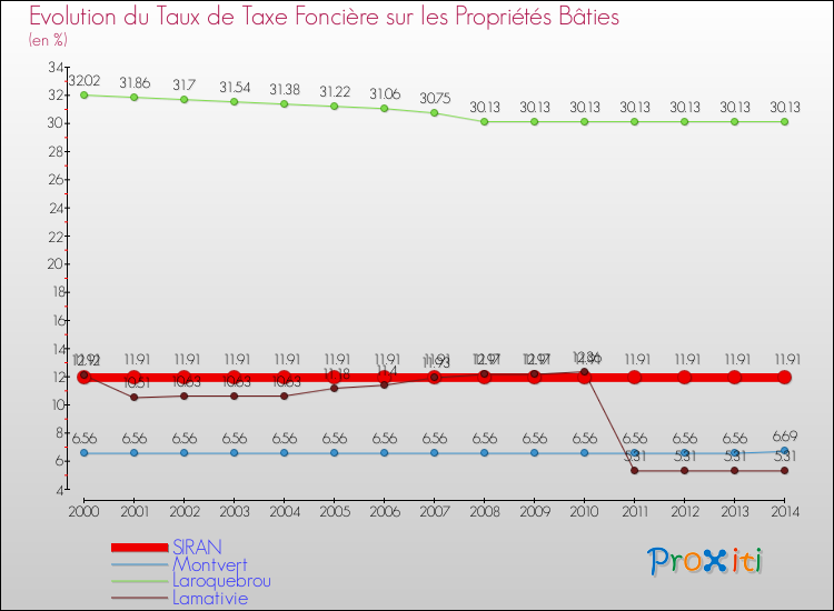 Evolution du taux de la taxe foncière sur le bati pour SIRAN et les communes proches de 2000 à 2014 Comparaison des taux de taxe foncière sur le bati pour SIRAN et les communes voisines de 2000 à 2014