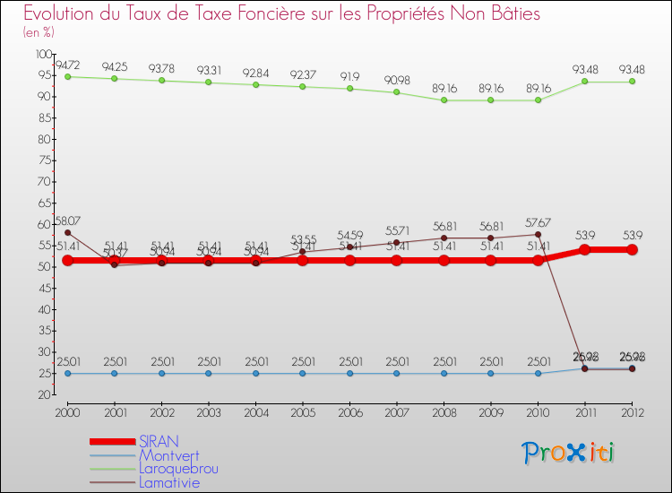 Evolution du taux de la taxe foncière sur les immeubles et terrains non batis pour SIRAN et les communes proches de 2000 à 2012 Comparaison des taux de la taxe foncière sur les immeubles et terrains non batis pour SIRAN et les communes voisines de 2000 à 2012