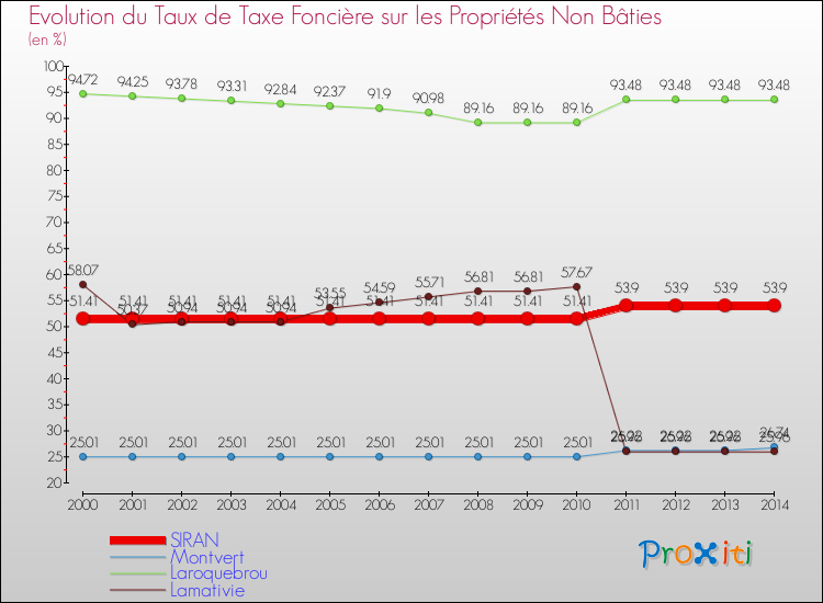 Evolution du taux de la taxe foncière sur les immeubles et terrains non batis pour SIRAN et les communes proches de 2000 à 2014 Comparaison des taux de la taxe foncière sur les immeubles et terrains non batis pour SIRAN et les communes voisines de 2000 à 2014