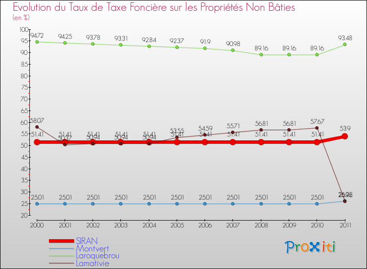 Evolution du taux de la taxe foncière sur les immeubles et terrains non batis pour SIRAN et les communes proches Comparaison des taux de la taxe foncière sur les immeubles et terrains non batis pour SIRAN et les communes voisines