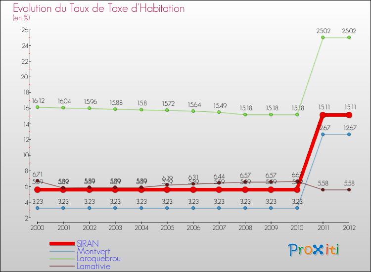Evolution du taux de la taxe d'habitation pour SIRAN et les communes proches Comparaison des taux de la taxe d'habitation pour SIRAN et les communes voisines