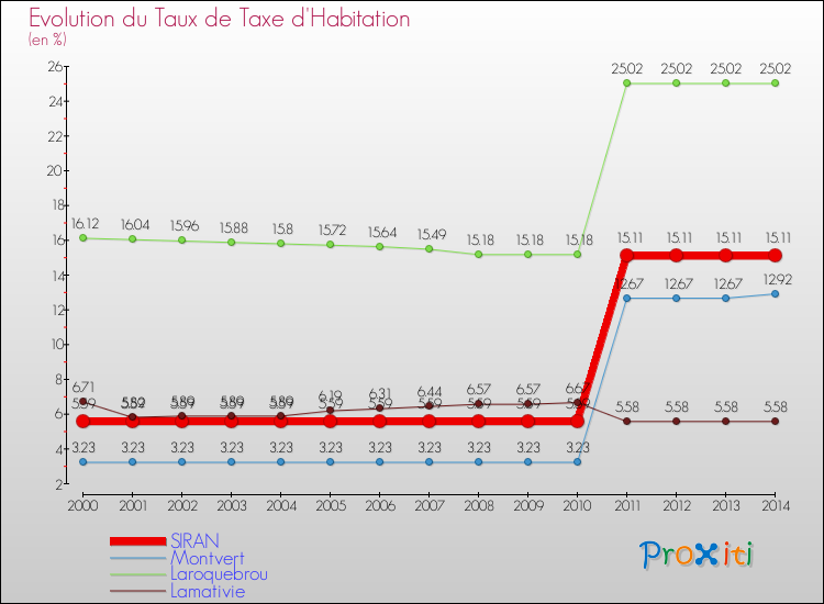 Evolution du taux de la taxe d'habitation pour SIRAN et les communes proches de 2000 à 2014 Comparaison des taux de la taxe d'habitation pour SIRAN et les communes voisines de 2000 à 2014