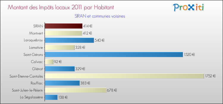Montant des impôts locaux par Habitant pour SIRAN et les communes proches Comparaison des impôts locaux par habitant pour SIRAN et les communes voisines