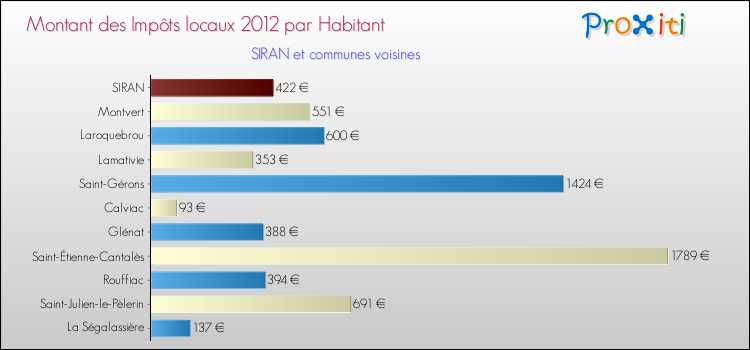 Montant des impôts locaux par Habitant pour SIRAN et les communes proches Comparaison des impôts locaux par habitant pour SIRAN et les communes voisines