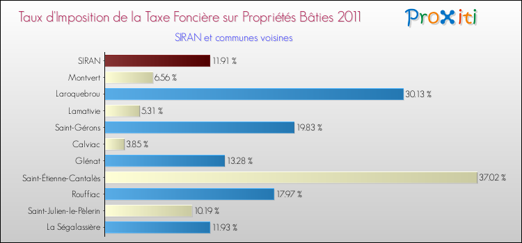 Taux d'imposition de la taxe foncière sur le bati 2011 pour SIRAN et les communes proches Comparaison des taux d'imposition de la taxe foncière sur le bati 2011 pour SIRAN et les communes voisines