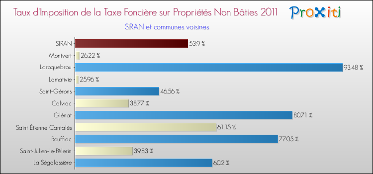 Taux d'imposition de la taxe foncière sur les immeubles et terrains non batis 2011 pour SIRAN et les communes proches Comparaison des taux d'imposition de la taxe foncière sur les immeubles et terrains non batis 2011 pour SIRAN et les communes voisines