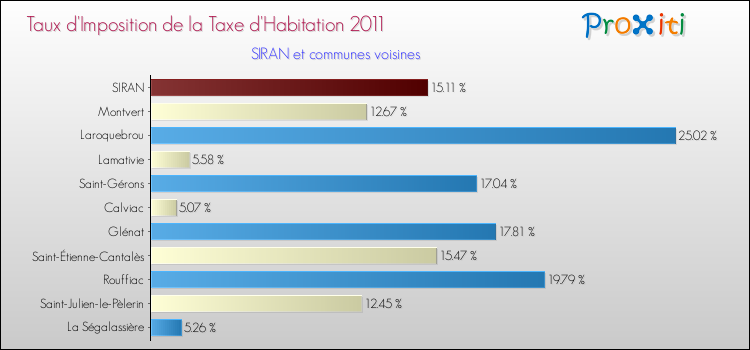 Taux d'imposition de la taxe d'habitation 2011 pour SIRAN et les communes proches Comparaison des taux d'imposition de la taxe d'habitation 2011 pour SIRAN et les communes voisines