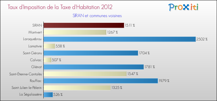 Taux d'imposition de la taxe d'habitation 2012 pour SIRAN et les communes proches Comparaison des taux d'imposition de la taxe d'habitation 2012 pour SIRAN et les communes voisines