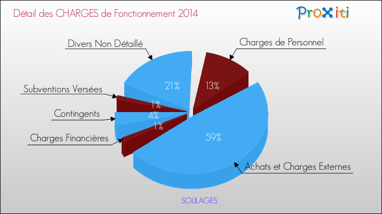 Décomposition des Charges de Fonctionnement 2014 de la commune de SOULAGES Charges de Fonctionnement 2014 pour la commune de SOULAGES