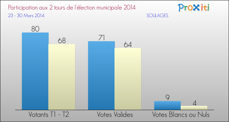 Participation comparée des 2 tours des Elections Municipales 2014 de la commune de SOULAGES Elections Municipales 2014 - Participation comparée des 2 tours pour la commune de SOULAGES