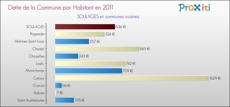 Dette par habitant de la commune en 2011 pour SOULAGES et les communes proches Comparaison de la dette par habitant de la commune en 2011 pour SOULAGES et les communes voisines