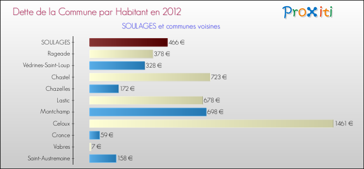 Dette par habitant de la commune en 2012 pour SOULAGES et les communes proches Comparaison de la dette par habitant de la commune en 2012 pour SOULAGES et les communes voisines