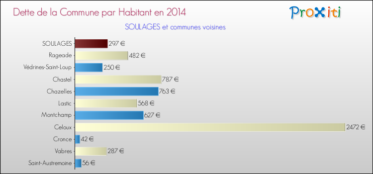 Dette par habitant de la commune en 2014 pour SOULAGES et les communes proches Comparaison de la dette par habitant de la commune en 2014 pour SOULAGES et les communes voisines
