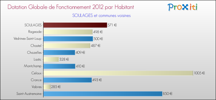 Montant des dotations globales de fonctionnement DGF par Habitant pour SOULAGES et les communes proches Comparaison des des dotations globales de fonctionnement DGF par habitant pour SOULAGES et les communes voisines