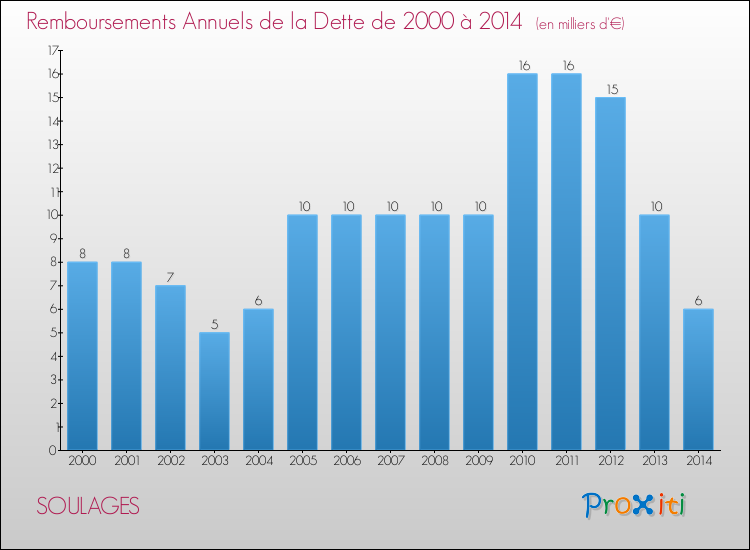Evolution de l'annuité de la dette pour la commune de SOULAGES de 2000 à 2014 Annuités de la dette pour SOULAGES de 2000 à 2014