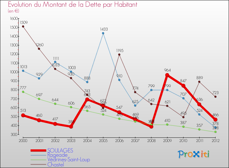 Evolution de la dette par habitant pour la commune de SOULAGES et les communes proches de 2000 à 2012 Comparaison de la dette par habitant pour SOULAGES et les communes voisines de 2000 à 2012
