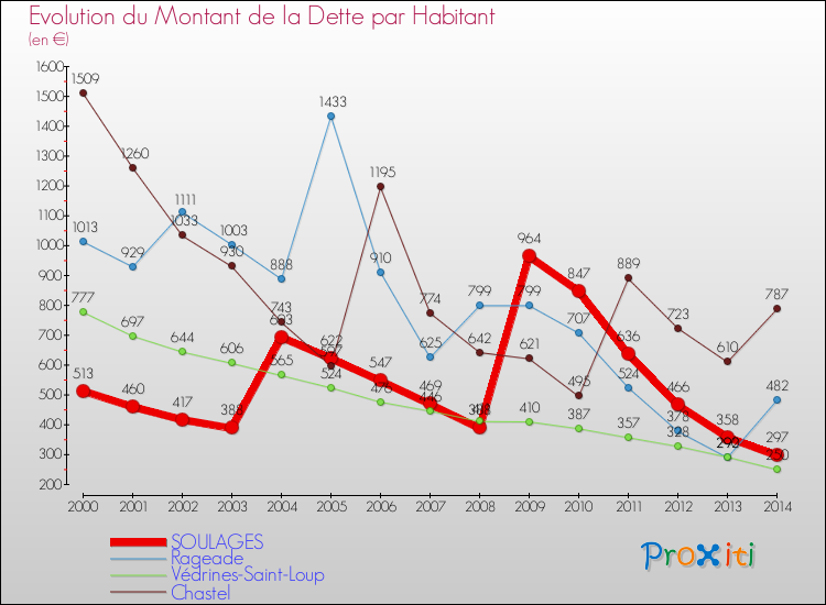 Evolution de la dette par habitant pour la commune de SOULAGES et les communes proches de 2000 à 2014 Comparaison de la dette par habitant pour SOULAGES et les communes voisines de 2000 à 2014