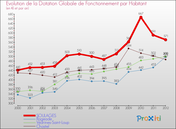Evolution et montant de la dotation globale de fonctionnement par Habitant pour SOULAGES et les communes proches Comparaison des dotations globales de fonctionnement par habitant pour SOULAGES et les communes voisines