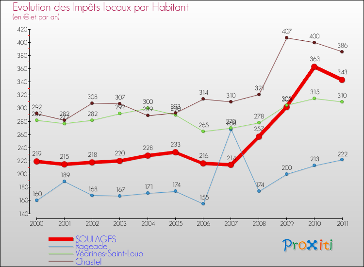Evolution et montant des impôts locaux par Habitant pour SOULAGES et les communes proches Comparaison des impôts locaux par habitant pour SOULAGES et les communes voisines