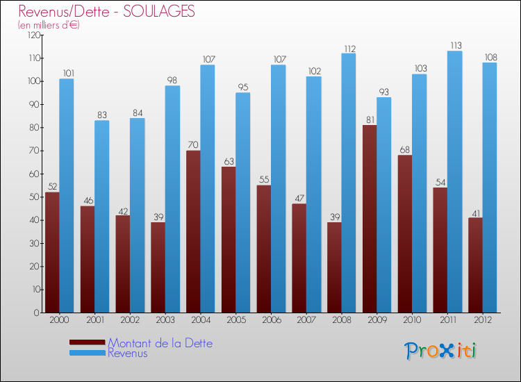 Evolution comparée de la dette et des revenus pour la commune de SOULAGES de 2000 à 2012 Comparaison de la dette et des revenus pour SOULAGES de 2000 à 2012