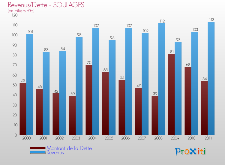 Evolution comparée de la dette et des revenus pour la commune de SOULAGES de 2000 à 2011 Comparaison de la dette et des revenus pour SOULAGES de 2000 à 2011