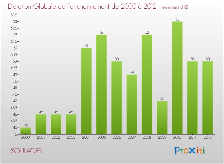 Evolution du montant de la Dotation Globale de Fonctionnement pour la commune de SOULAGES de 2000 à 2012 Evolution du montant de la Dotation Globale de Fonctionnement pour SOULAGES de 2000 à 2012