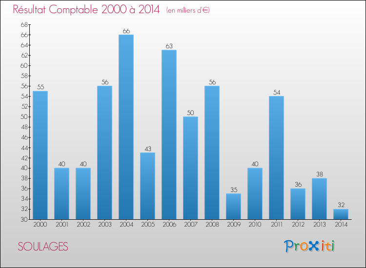 Evolution du résultat comptable pour la commune de SOULAGES de 2000 à 2014 Evolution du résultat comptable pour SOULAGES de 2000 à 2014