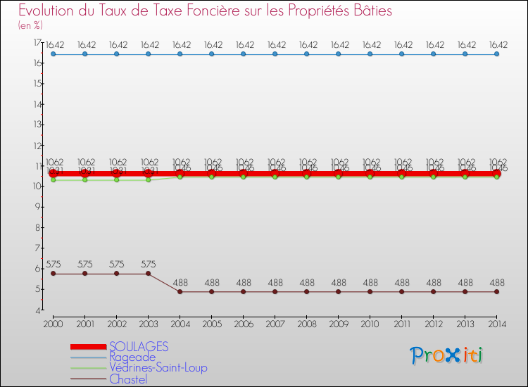 Evolution du taux de la taxe foncière sur le bati pour SOULAGES et les communes proches de 2000 à 2014 Comparaison des taux de taxe foncière sur le bati pour SOULAGES et les communes voisines de 2000 à 2014