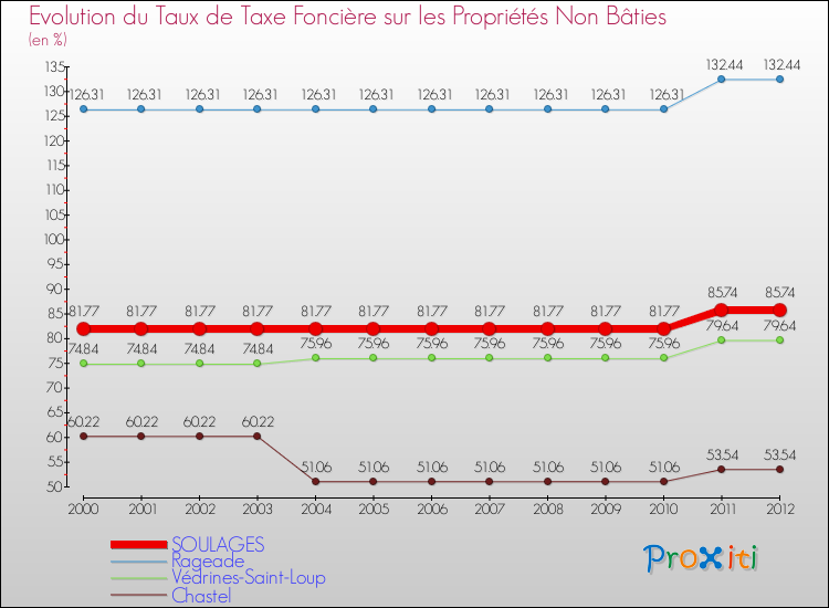 Evolution du taux de la taxe foncière sur les immeubles et terrains non batis pour SOULAGES et les communes proches de 2000 à 2012 Comparaison des taux de la taxe foncière sur les immeubles et terrains non batis pour SOULAGES et les communes voisines de 2000 à 2012