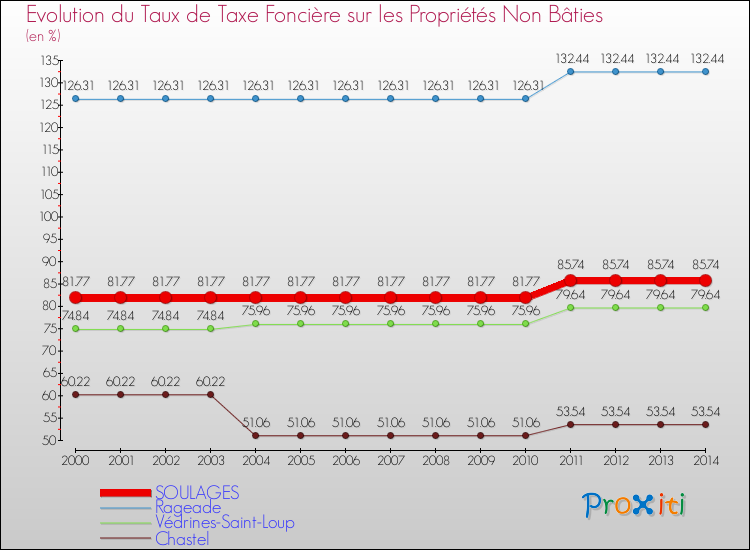 Evolution du taux de la taxe foncière sur les immeubles et terrains non batis pour SOULAGES et les communes proches de 2000 à 2014 Comparaison des taux de la taxe foncière sur les immeubles et terrains non batis pour SOULAGES et les communes voisines de 2000 à 2014