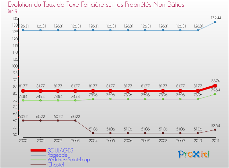 Evolution du taux de la taxe foncière sur les immeubles et terrains non batis pour SOULAGES et les communes proches Comparaison des taux de la taxe foncière sur les immeubles et terrains non batis pour SOULAGES et les communes voisines