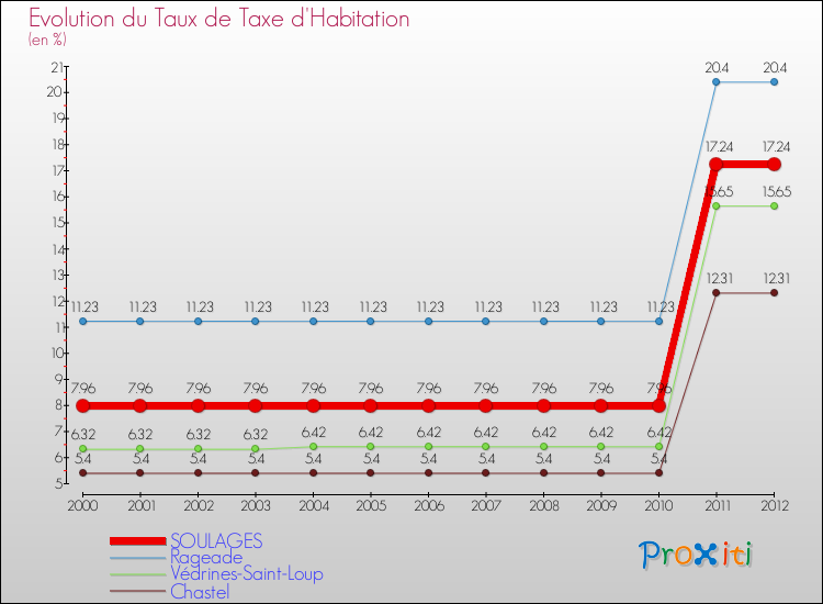 Evolution du taux de la taxe d'habitation pour SOULAGES et les communes proches Comparaison des taux de la taxe d'habitation pour SOULAGES et les communes voisines