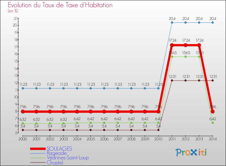 Evolution du taux de la taxe d'habitation pour SOULAGES et les communes proches de 2000 à 2014 Comparaison des taux de la taxe d'habitation pour SOULAGES et les communes voisines de 2000 à 2014