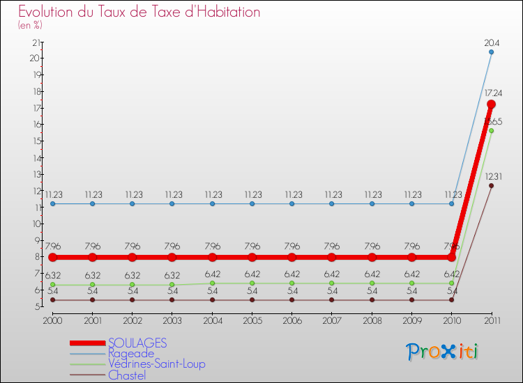 Evolution du taux de la taxe d'habitation pour SOULAGES et les communes proches Comparaison des taux de la taxe d'habitation pour SOULAGES et les communes voisines