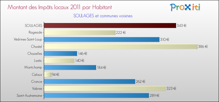 Montant des impôts locaux par Habitant pour SOULAGES et les communes proches Comparaison des impôts locaux par habitant pour SOULAGES et les communes voisines