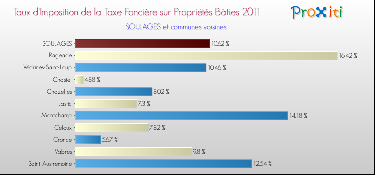 Taux d'imposition de la taxe foncière sur le bati 2011 pour SOULAGES et les communes proches Comparaison des taux d'imposition de la taxe foncière sur le bati 2011 pour SOULAGES et les communes voisines
